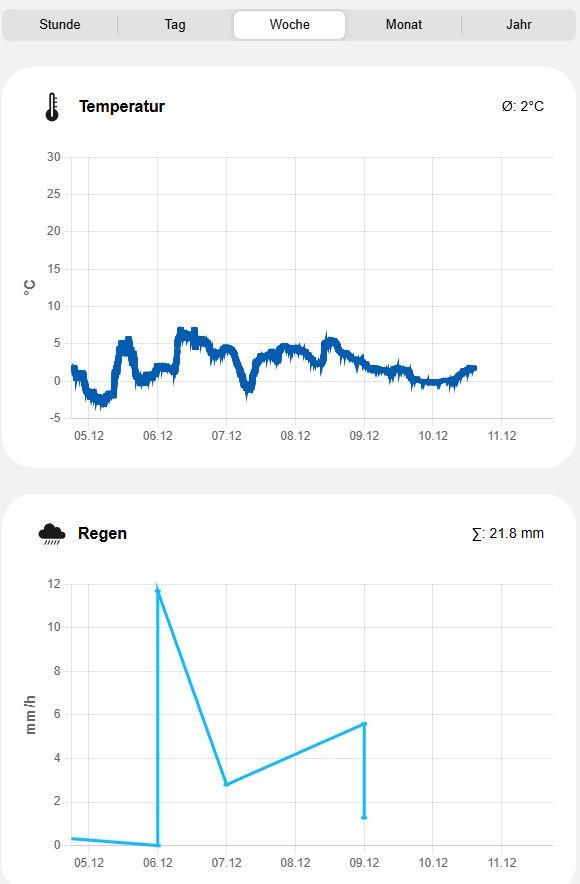 Kerbl Station météo numérique 7 en 1 – WiFi